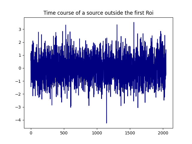 Time course of a source outside the first Roi