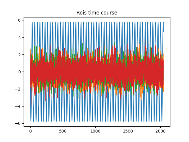 Rois time course